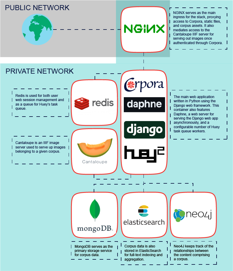 The Corpora Stack